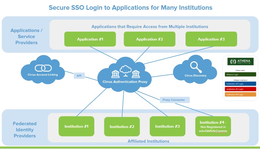 cirrus-application-access-for-many-institutions-architecture-diagram