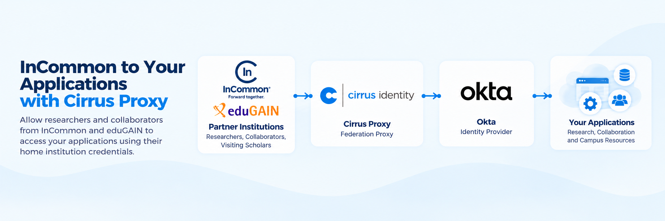 InCommon users accessing institutional applications through Cirrus Proxy