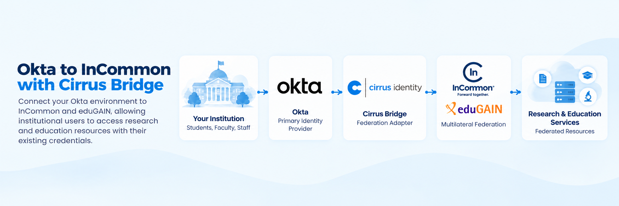 Okta InCommon integration using Cirrus Bridge as a multilateral federation adapter