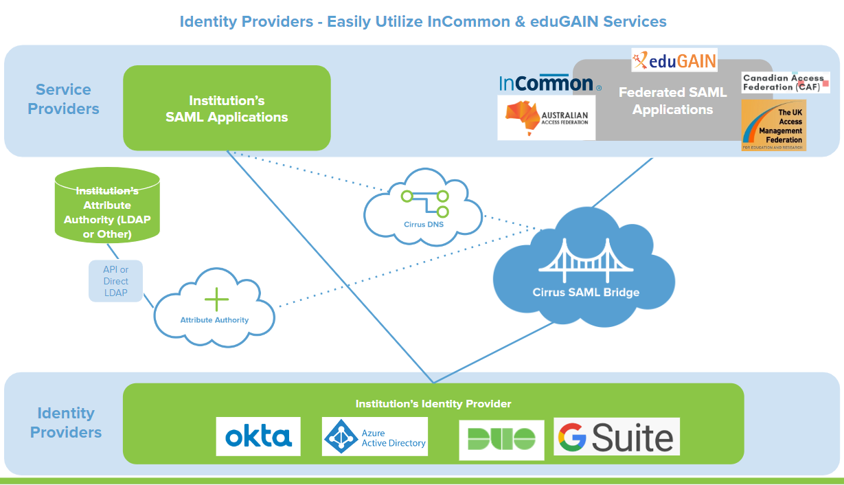 incommon-edugain-architecture-identity-providers-1