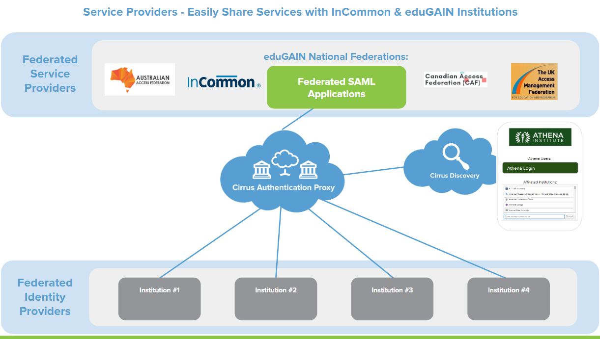 incommon-edugain-architecture-service-providers