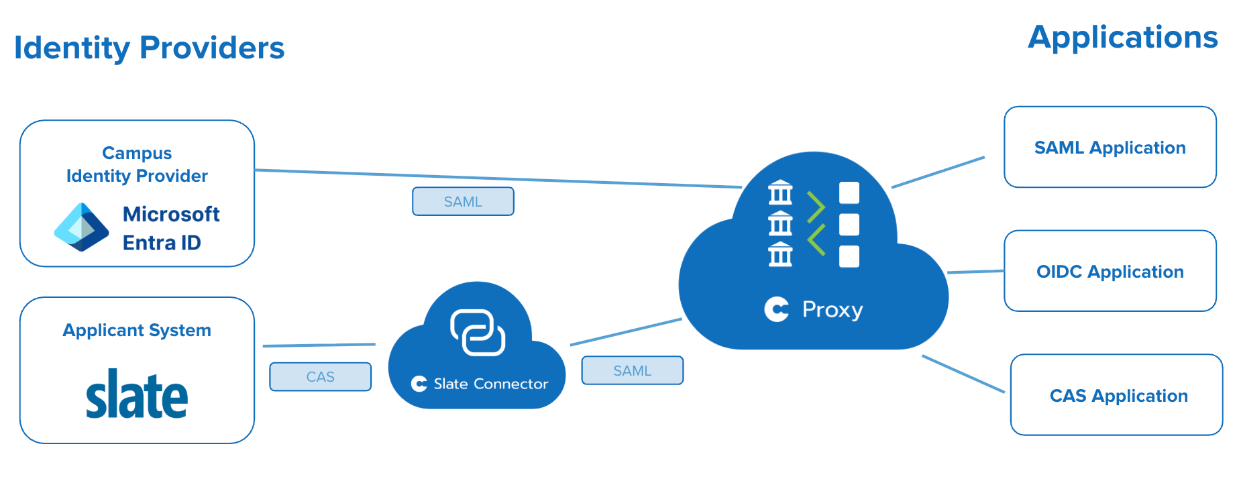 Diagram showing Microsoft Entra ID as the campus identity provider and Slate as the applicant system. Slate connects through the Slate Connector using CAS, and both feed into Cirrus Proxy over SAML. Proxy then connects to SAML, OIDC, and CAS applications.