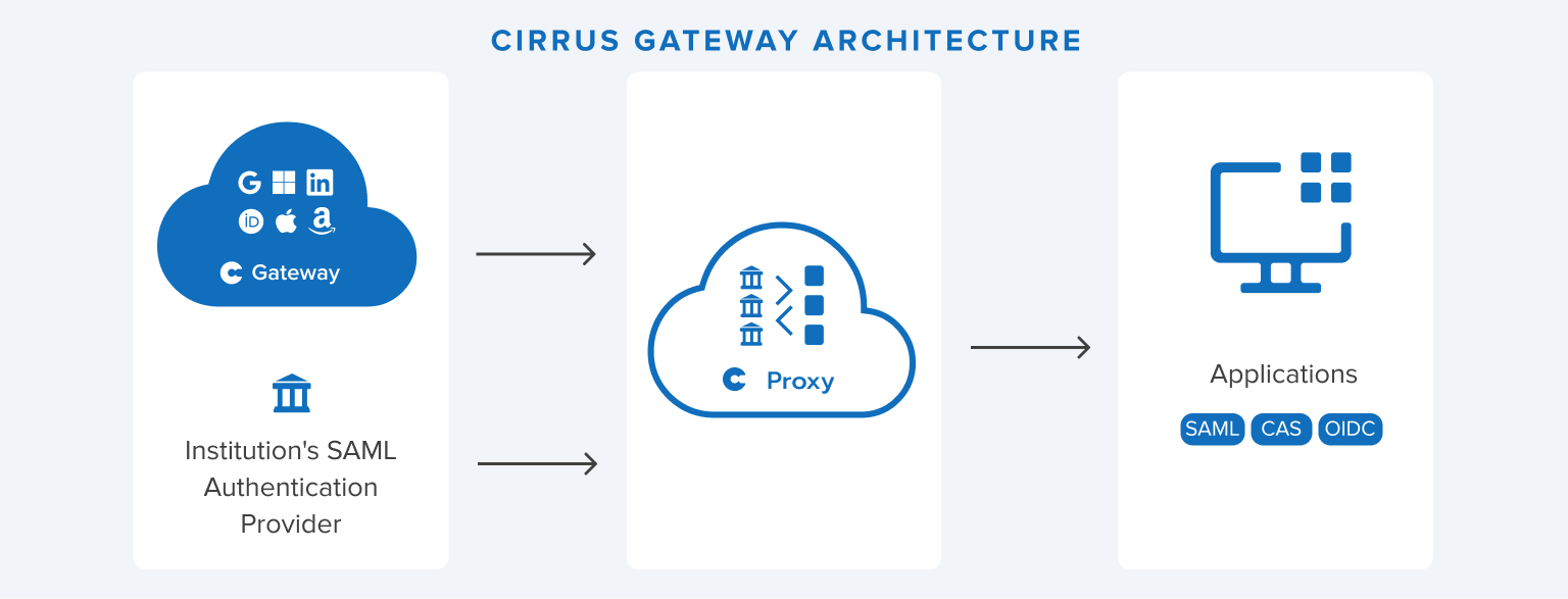 Migrating to Cirrus Gateway Shared API Keys